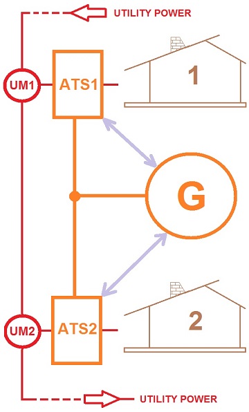 smart solution with only one generator for two houses